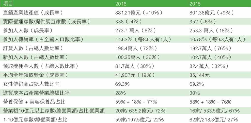 2016台灣直銷總產值再創新高